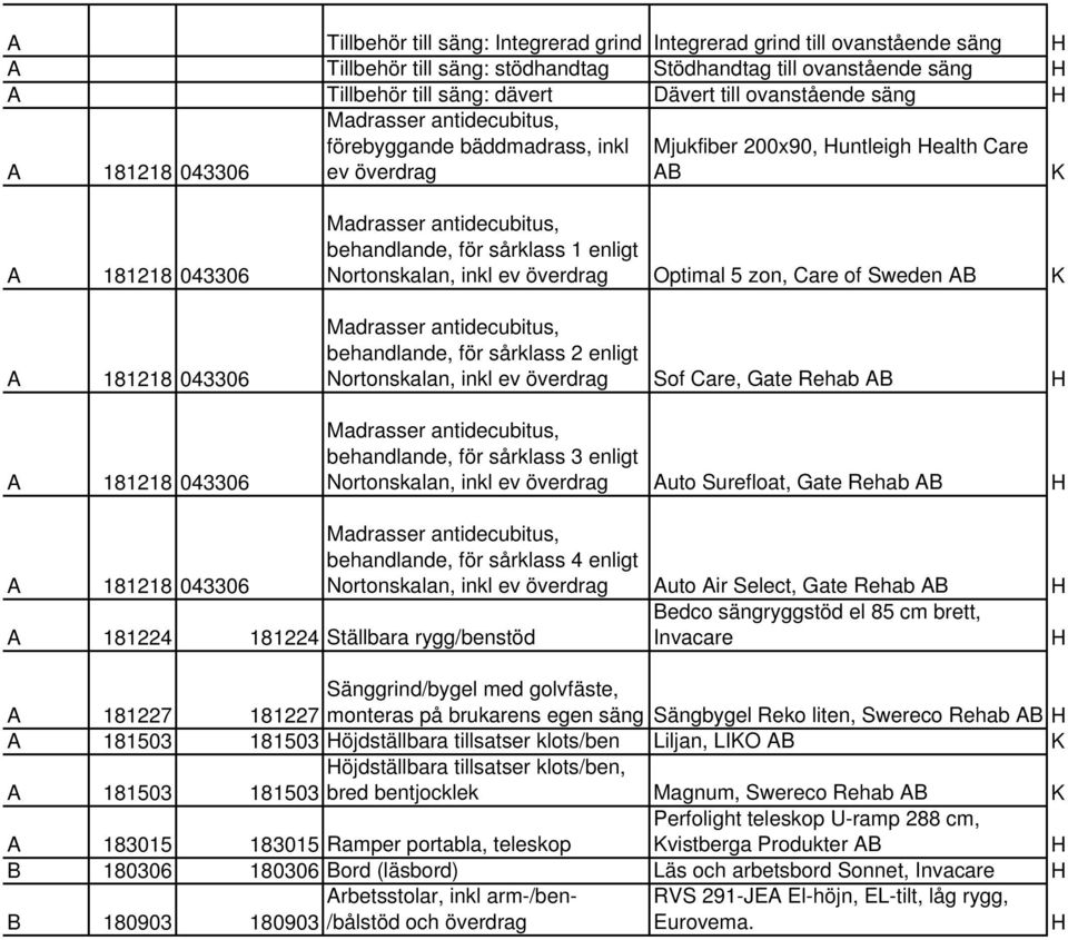 antidecubitus, behandlande, för sårklass 1 enligt Nortonskalan, inkl ev överdrag Optimal 5 zon, Care of Sweden AB Madrasser antidecubitus, behandlande, för sårklass 2 enligt Nortonskalan, inkl ev