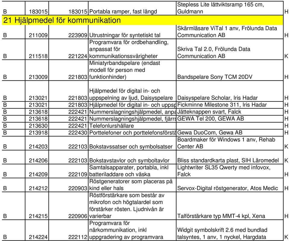 0, Frölunda Data Communication AB Miniatyrbandspelare (endast modell för person med funktionhinder) Bandspelare Sony TCM 20DV jälpmedel för digital in- och B 213021 221803 uppspelning av ljud,