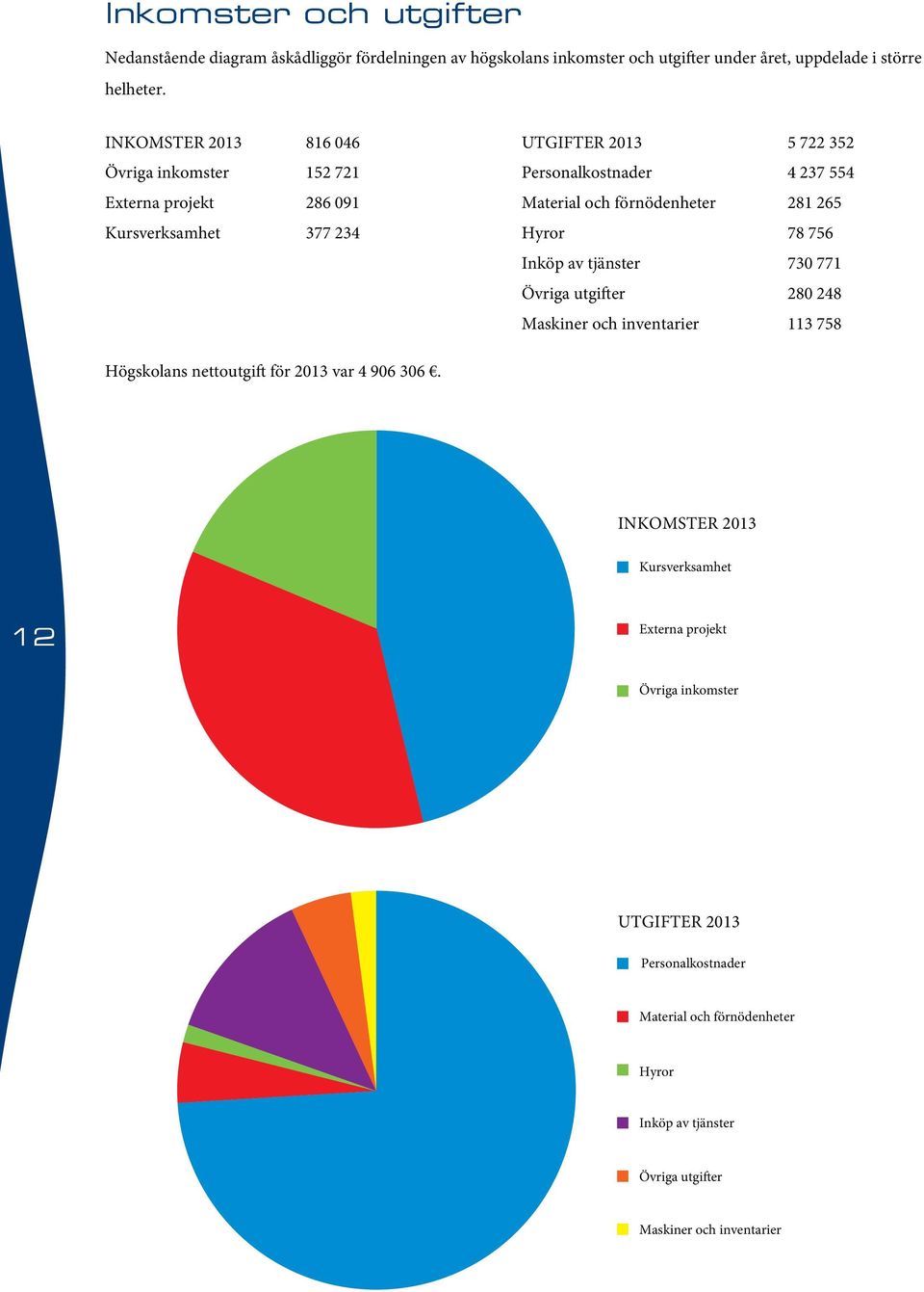 Kursverksamhet 377 234 Hyror 78 756 Inköp av tjänster 730 771 Övriga utgifter 280 248 Maskiner och inventarier 113 758 Högskolans nettoutgift för 2013 var 4 906 306.