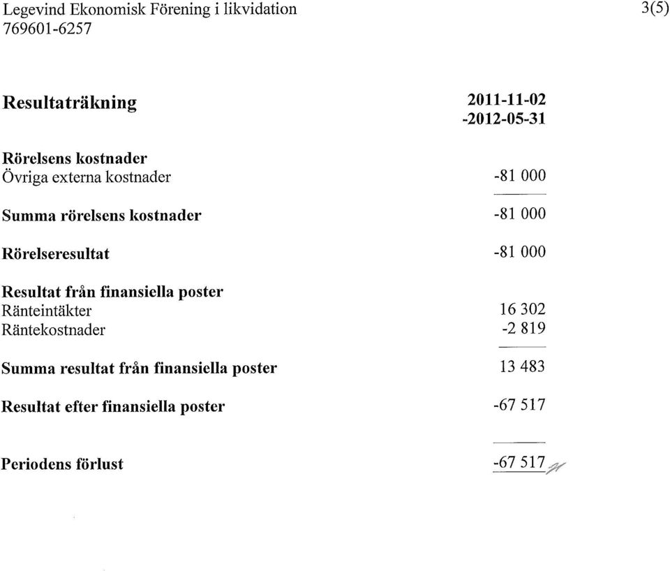 finansiella poster Ränteintäkter 16 302 Räntekostnader -2 819 Summa resultat från