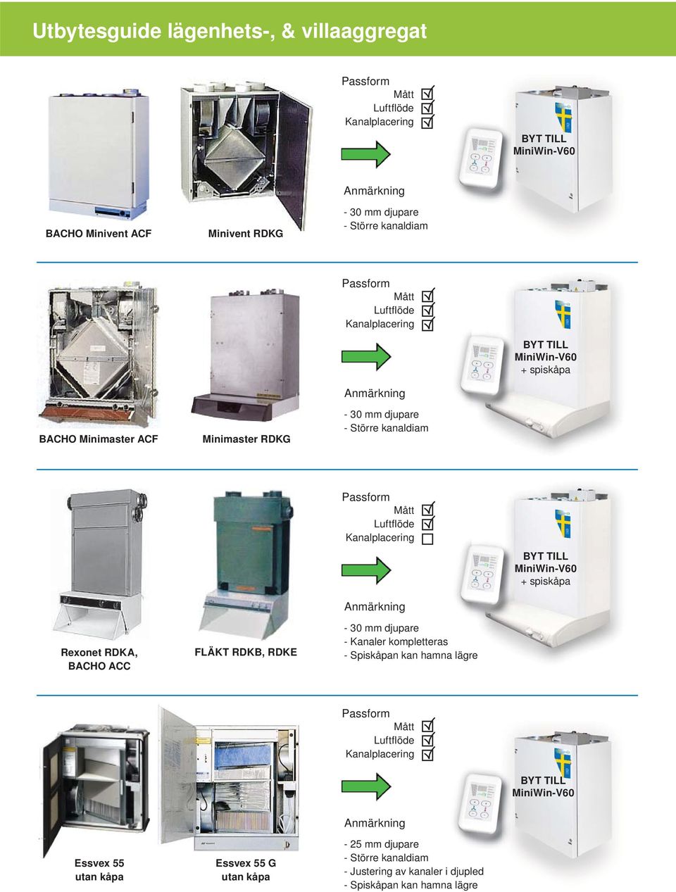 ACC FLÄKT RDKB, RDKE - 30 mm djupare - Kanaler kompletteras - Spiskåpan kan hamna lägre Essvex 55 utan kåpa