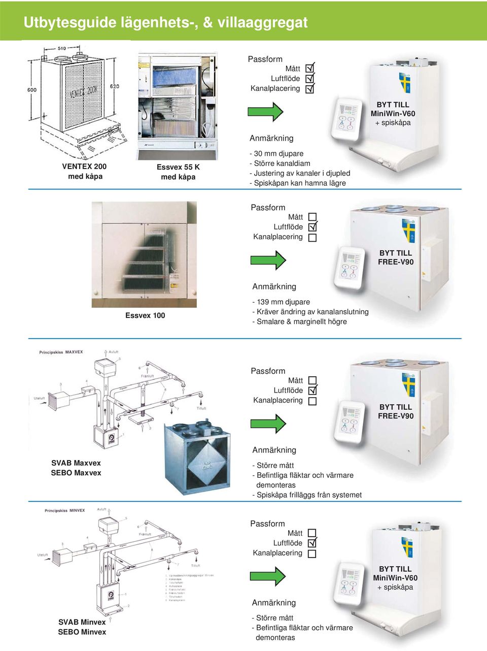 kanalanslutning - Smalare & marginellt högre FREE-V90 SVAB Maxvex SEBO Maxvex - Större mått - Befi ntliga fl äktar och värmare