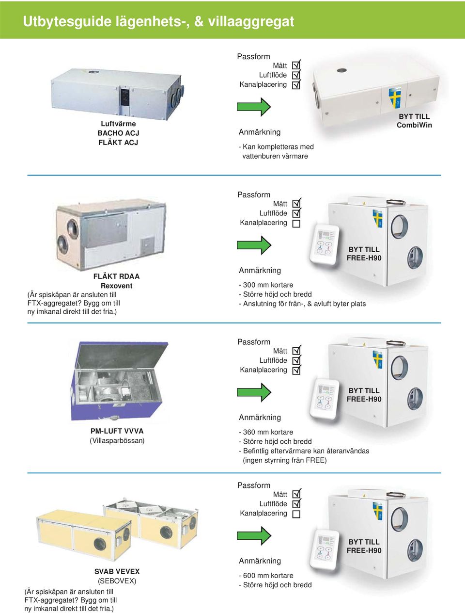 ) FREE-H90-300 mm kortare - Större höjd och bredd - Anslutning för från-, & avluft byter plats FREE-H90 PM-LUFT VVVA (Villasparbössan) - 360 mm kortare - Större