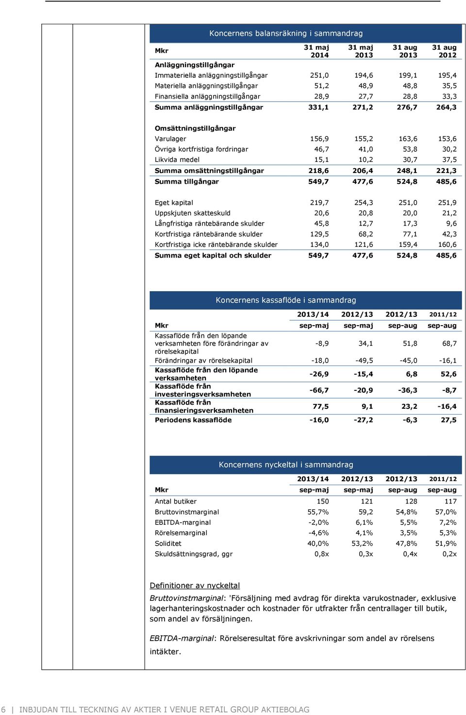 153,6 Övriga kortfristiga fordringar 46,7 41,0 53,8 30,2 Likvida medel 15,1 10,2 30,7 37,5 Summa omsättningstillgångar 218,6 206,4 248,1 221,3 Summa tillgångar 549,7 477,6 524,8 485,6 Eget kapital