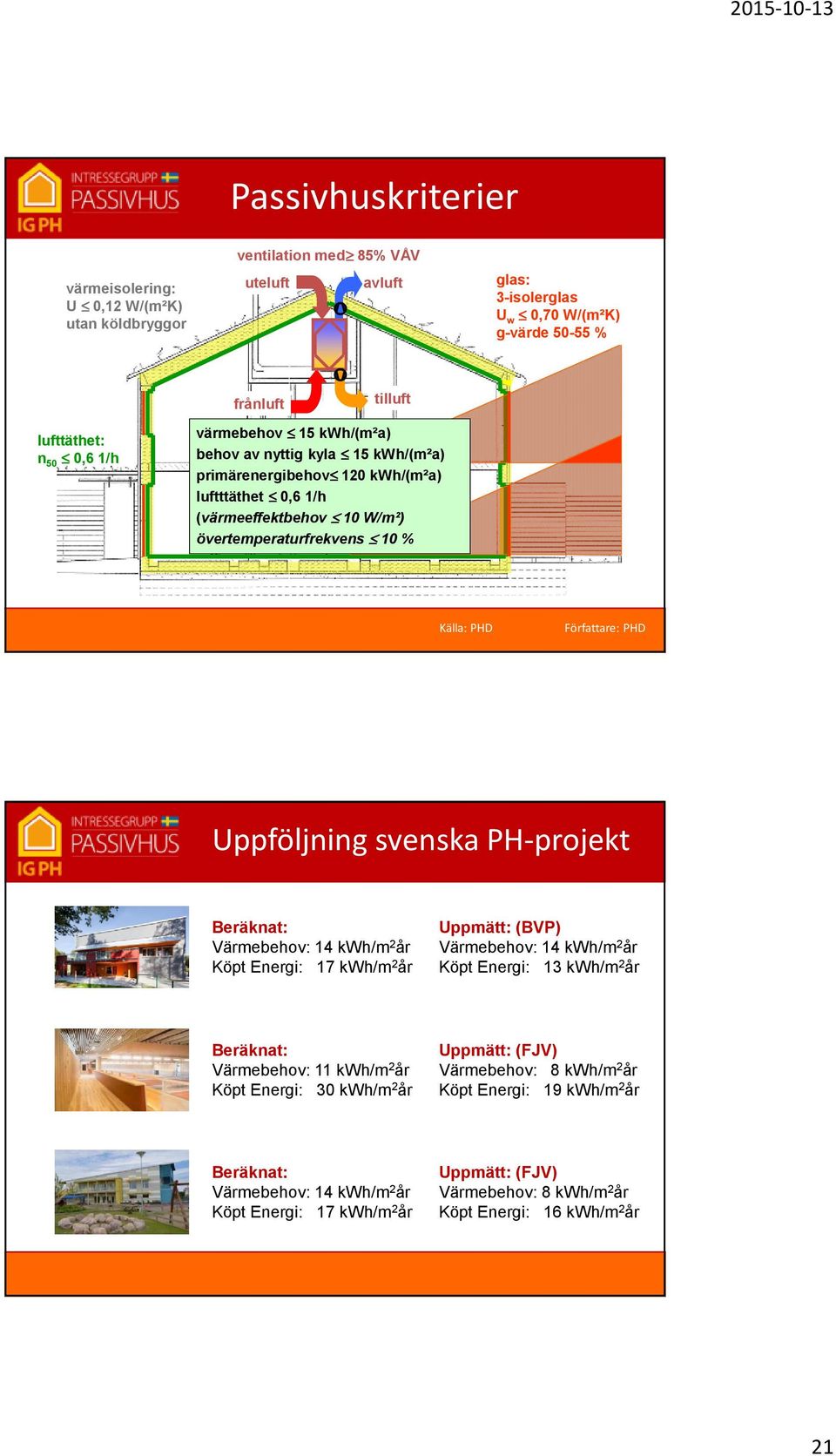 Uppföljning svenska PH-projekt Beräknat: Värmebehov: 14 kwh/m 2 år Köpt Energi: 17 kwh/m 2 år Uppmätt: (BVP) Värmebehov: 14 kwh/m 2 år Köpt Energi: 13 kwh/m 2 år Beräknat: Värmebehov: 11 kwh/m 2 år