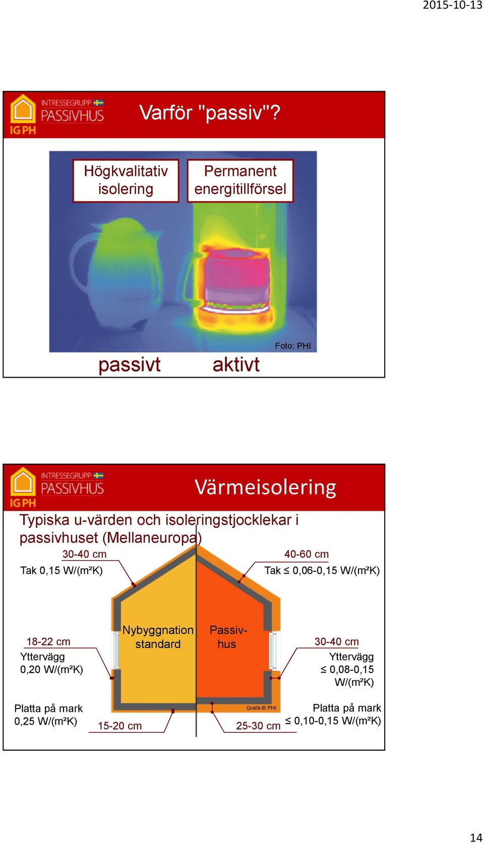 cm 40-60 cm Tak 0,15 W/(m²K) Tak 0,06-0,15 W/(m²K) 18-22 cm Yttervägg 0,20 W/(m²K) Nybyggnation standard Passivhus