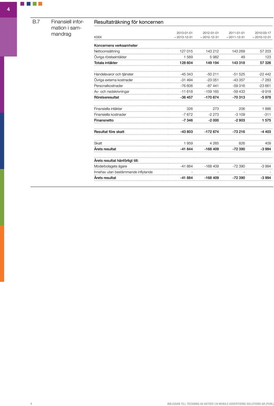 externa kostnader -31 494-23 051-43 357-7 283 Personalkostnader -76 606-87 441-59 316-23 661 Av- och nedskrivningar -11 618-159 165-59 433-9 918 Rörelseresultat -36 457-170 674-70 313-5 978