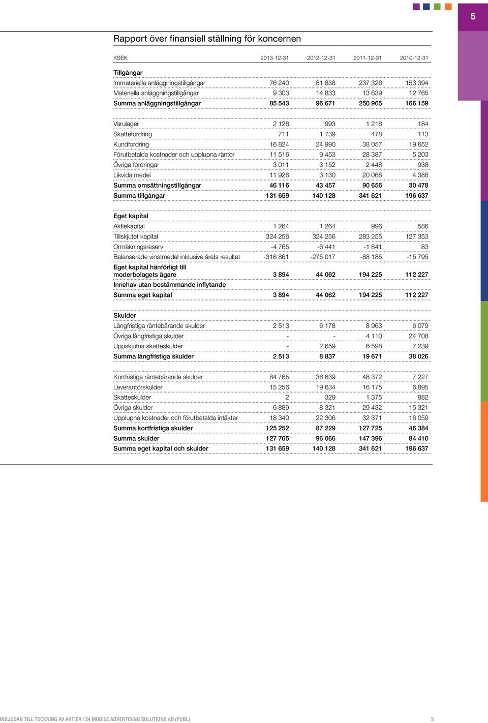 057 19 652 Förutbetalda kostnader och upplupna räntor 11 516 9 453 28 387 5 203 Övriga fordringar 3 011 3 152 2 448 938 Likvida medel 11 926 3 130 20 068 4 388 Summa omsättningstillgångar 46 116 43