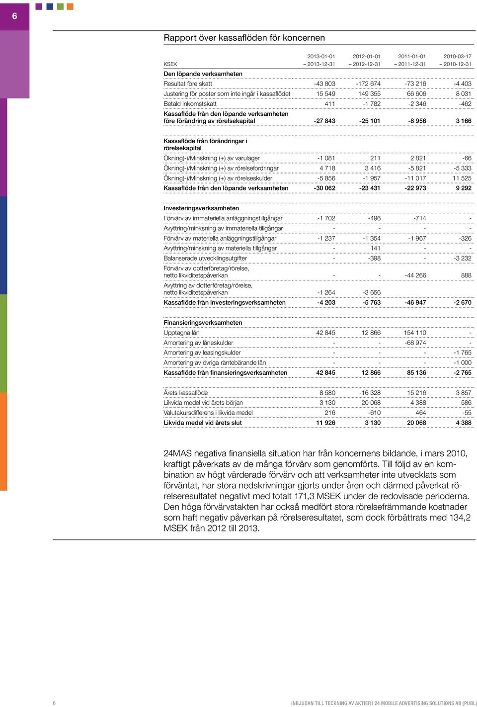 rörelsekapital -27 843-25 101-8 956 3 166 Kassaflöde från förändringar i rörelsekapital Ökning(-)/Minskning (+) av varulager -1 081 211 2 821-66 Ökning(-)/Minskning (+) av rörelsefordringar 4 718 3