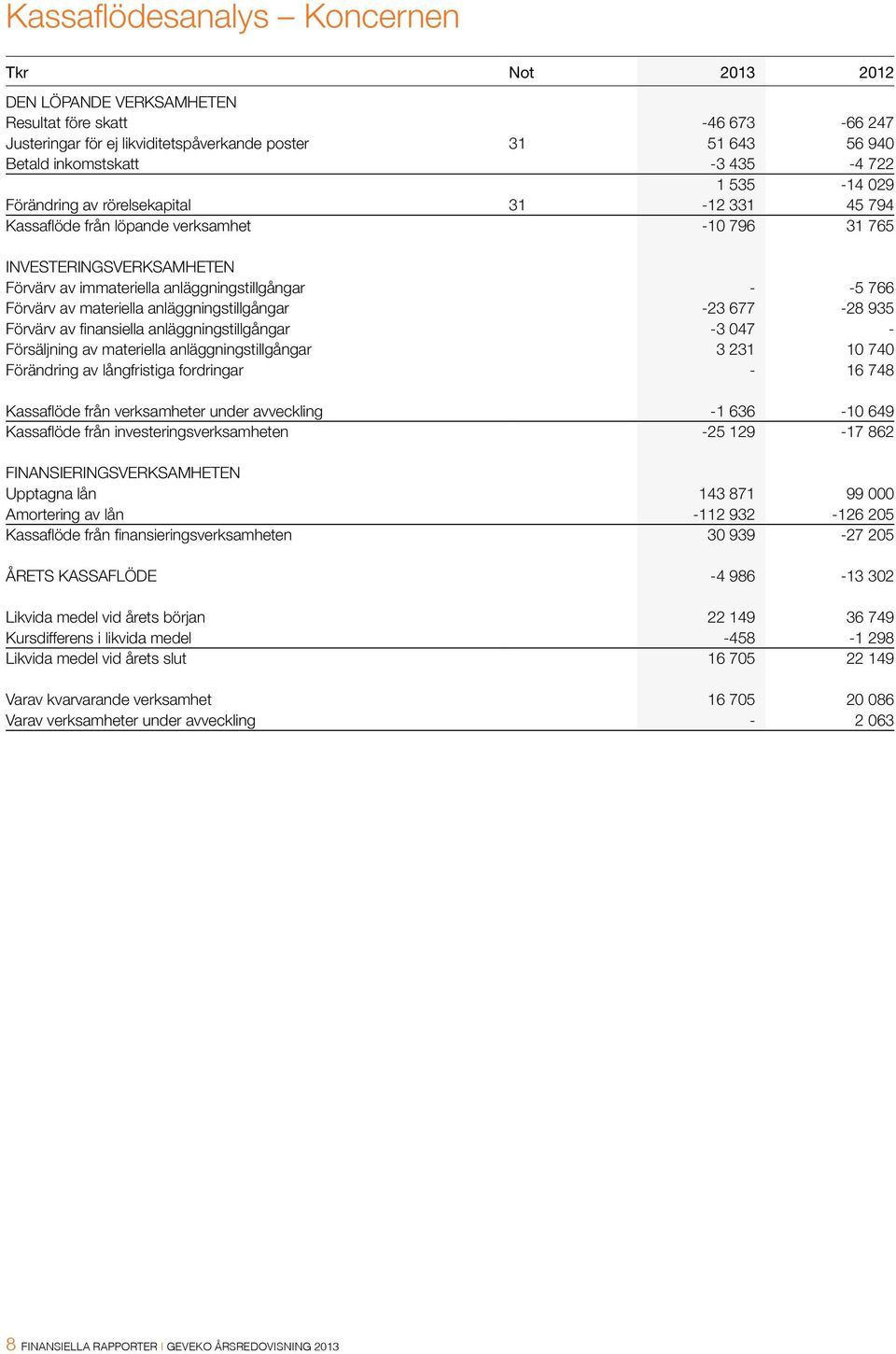 Förvärv av materiella anläggningstillgångar -23 677-28 935 Förvärv av finansiella anläggningstillgångar -3 047 - Försäljning av materiella anläggningstillgångar 3 231 10 740 Förändring av