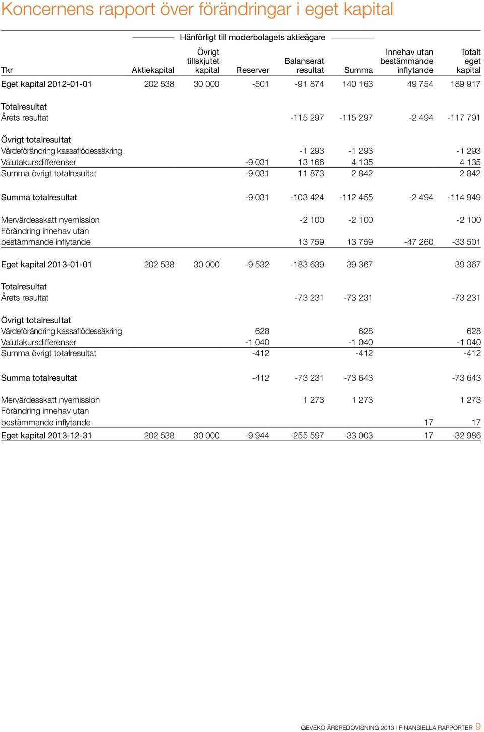 Värdeförändring kassaflödessäkring -1 293-1 293-1 293 Valutakursdifferenser -9 031 13 166 4 135 4 135 Summa övrigt totalresultat -9 031 11 873 2 842 2 842 Summa totalresultat -9 031-103 424-112 455-2