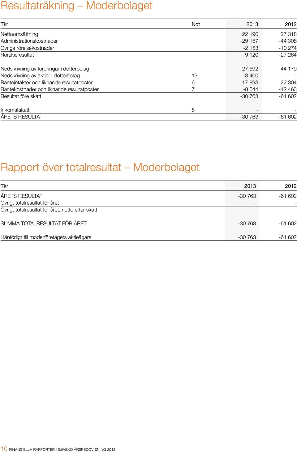 544-12 463 Resultat före skatt -30 763-61 602 Inkomstskatt 8 - - Årets resultat -30 763-61 602 Rapport över totalresultat Moderbolaget Tkr 2013 2012 Årets resultat -30 763-61 602 Övrigt totalresultat