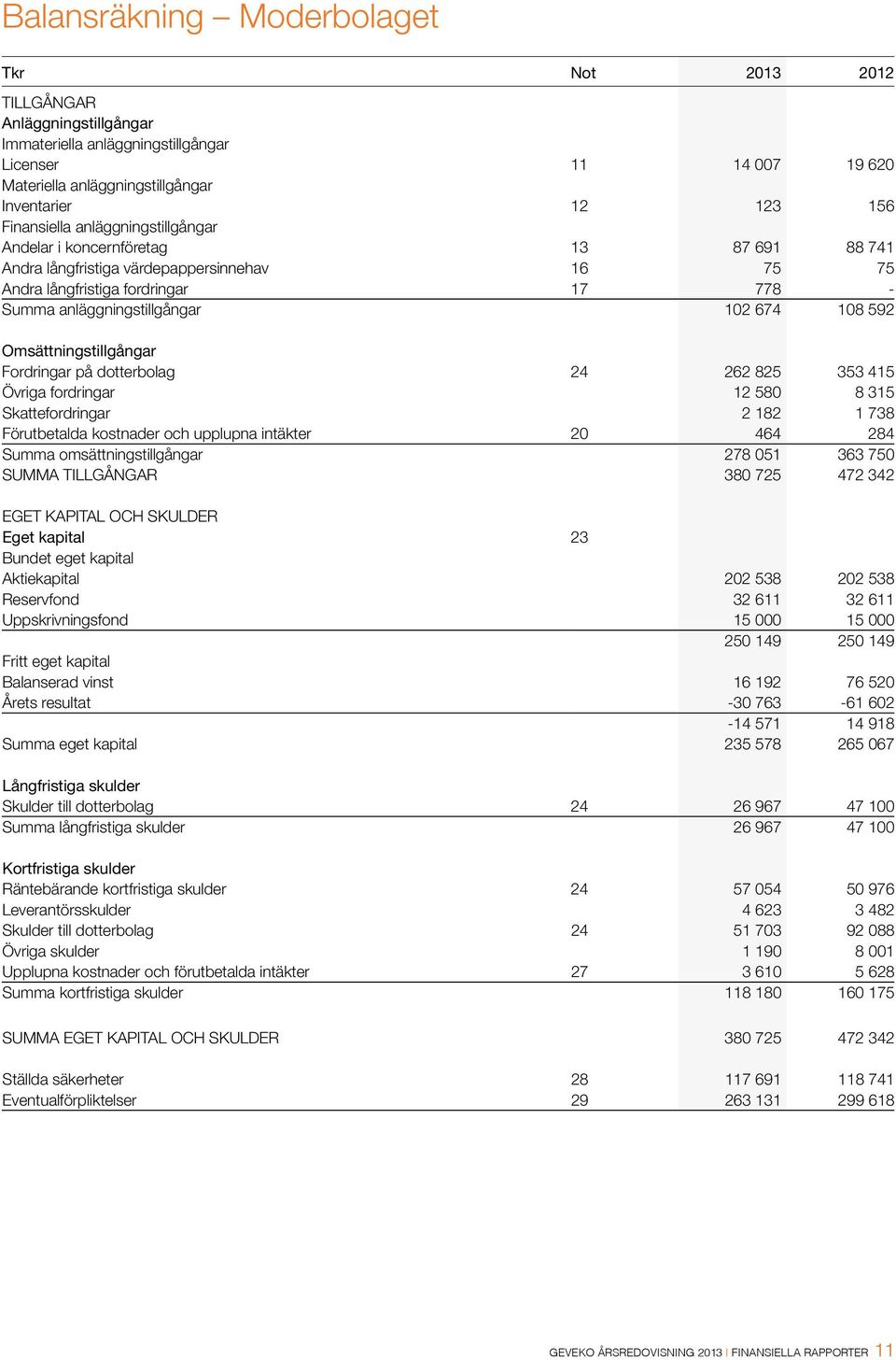 108 592 Omsättningstillgångar Fordringar på dotterbolag 24 262 825 353 415 Övriga fordringar 12 580 8 315 Skattefordringar 2 182 1 738 Förutbetalda kostnader och upplupna intäkter 20 464 284 Summa