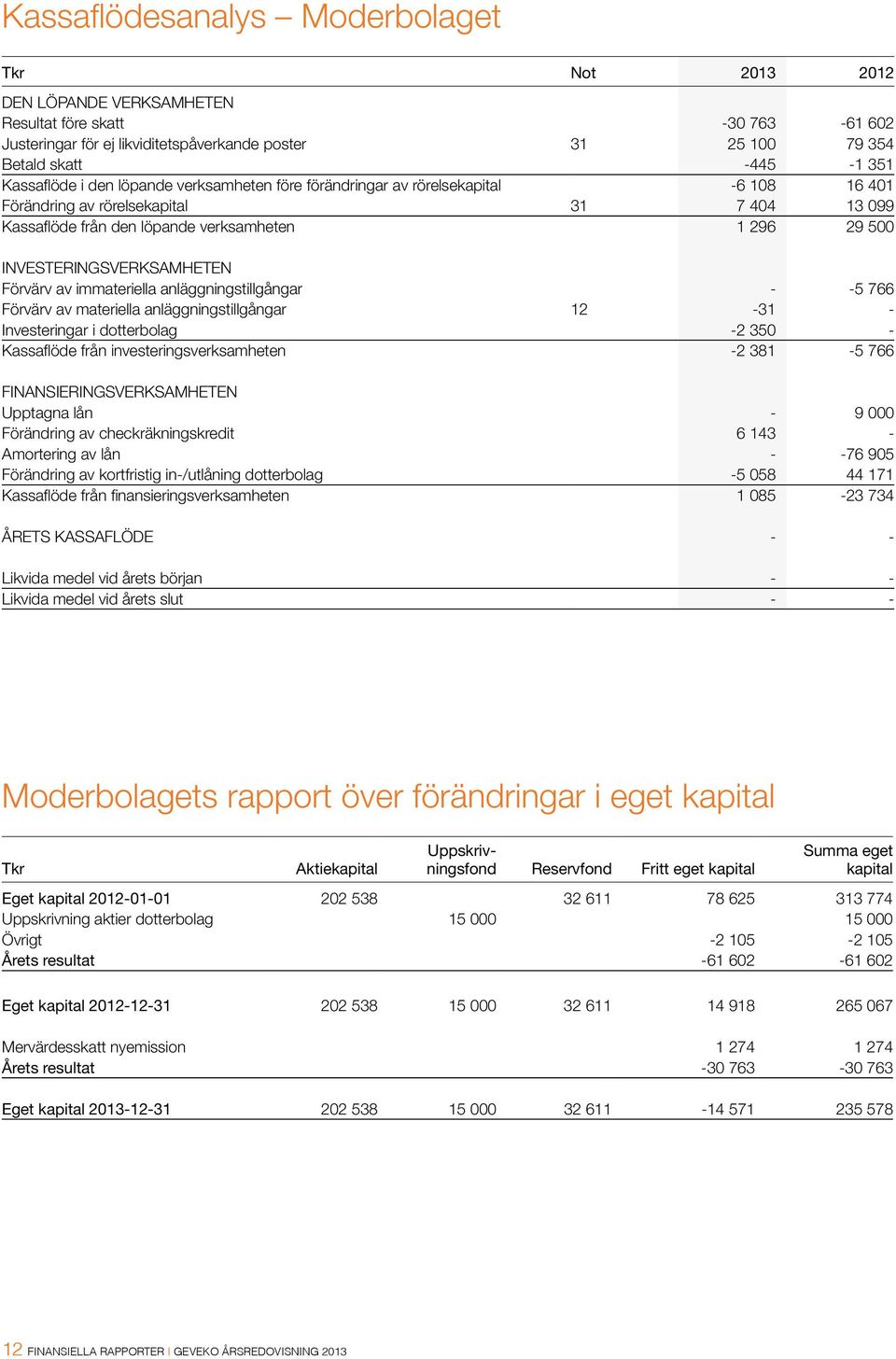 Investeringsverksamheten Förvärv av immateriella anläggningstillgångar - -5 766 Förvärv av materiella anläggningstillgångar 12-31 - Investeringar i dotterbolag -2 350 - Kassaflöde från