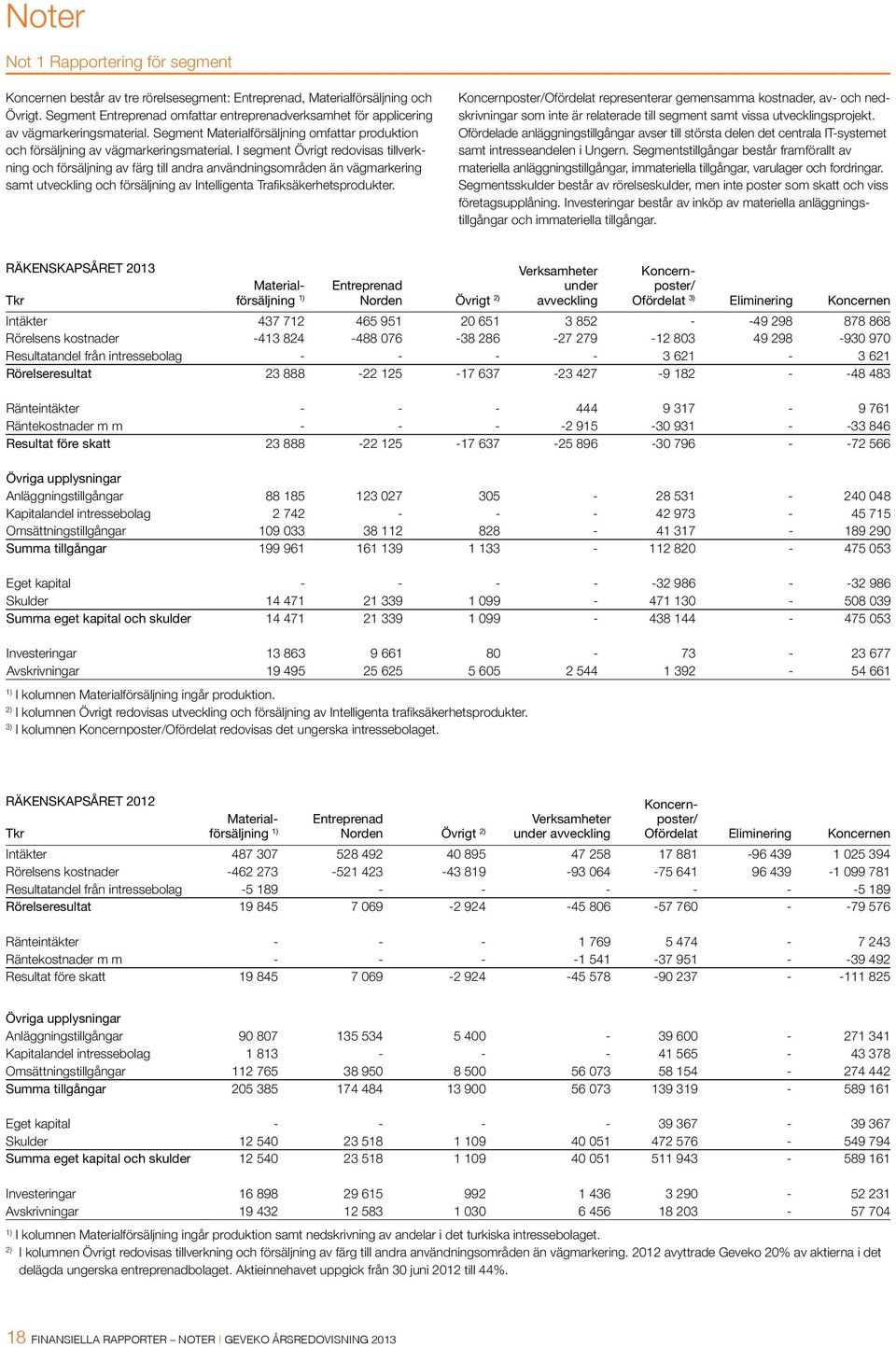 I segment Övrigt redovisas tillverkning och försäljning av färg till andra användnings områden än vägmarkering samt utveckling och försäljning av Intelligenta Trafiksäkerhetsprodukter.