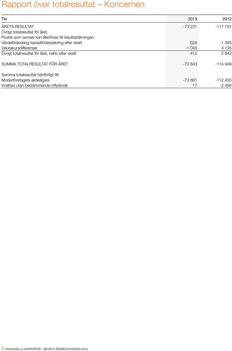 totalresultat för året, netto efter skatt -412 2 842 Summa totalresultat för året -73 643-114 949 Summa totalresultat hänförligt till: