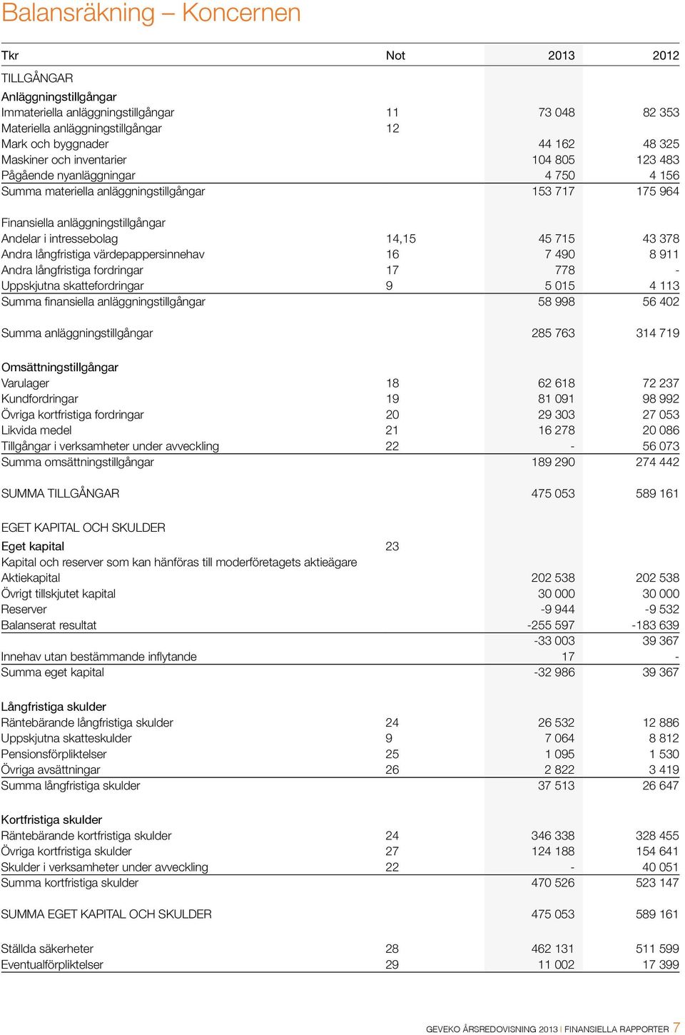 715 43 378 Andra långfristiga värdepappersinnehav 16 7 490 8 911 Andra långfristiga fordringar 17 778 - Uppskjutna skattefordringar 9 5 015 4 113 Summa finansiella anläggningstillgångar 58 998 56 402