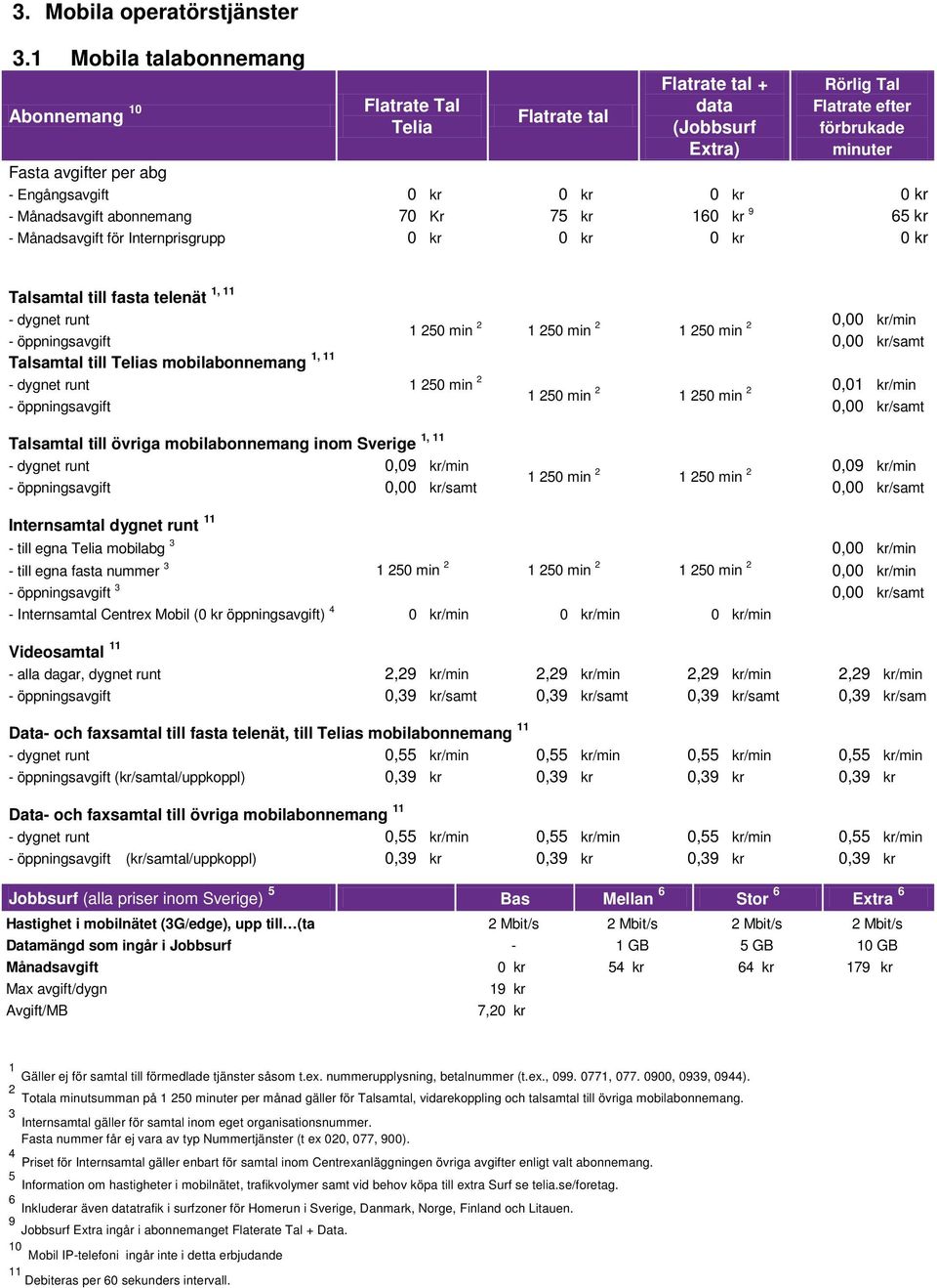 0 kr 0 kr - Månadsavgift abonnemang 70 Kr 75 kr 160 kr 9 65 kr - Månadsavgift för Internprisgrupp 0 kr 0 kr 0 kr 0 kr Talsamtal till fasta telenät 1, 11 - dygnet runt 0,00 1 250 min 2 1 250 min 2 1