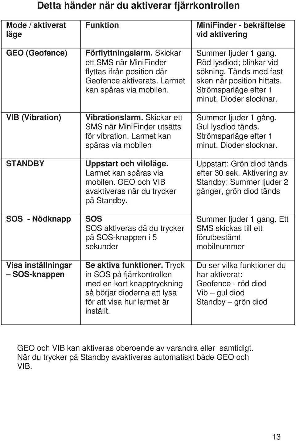 Larmet kan spåras via mobilen Uppstart och viloläge. Larmet kan spåras via mobilen. GEO och VIB avaktiveras när du trycker på Standby.