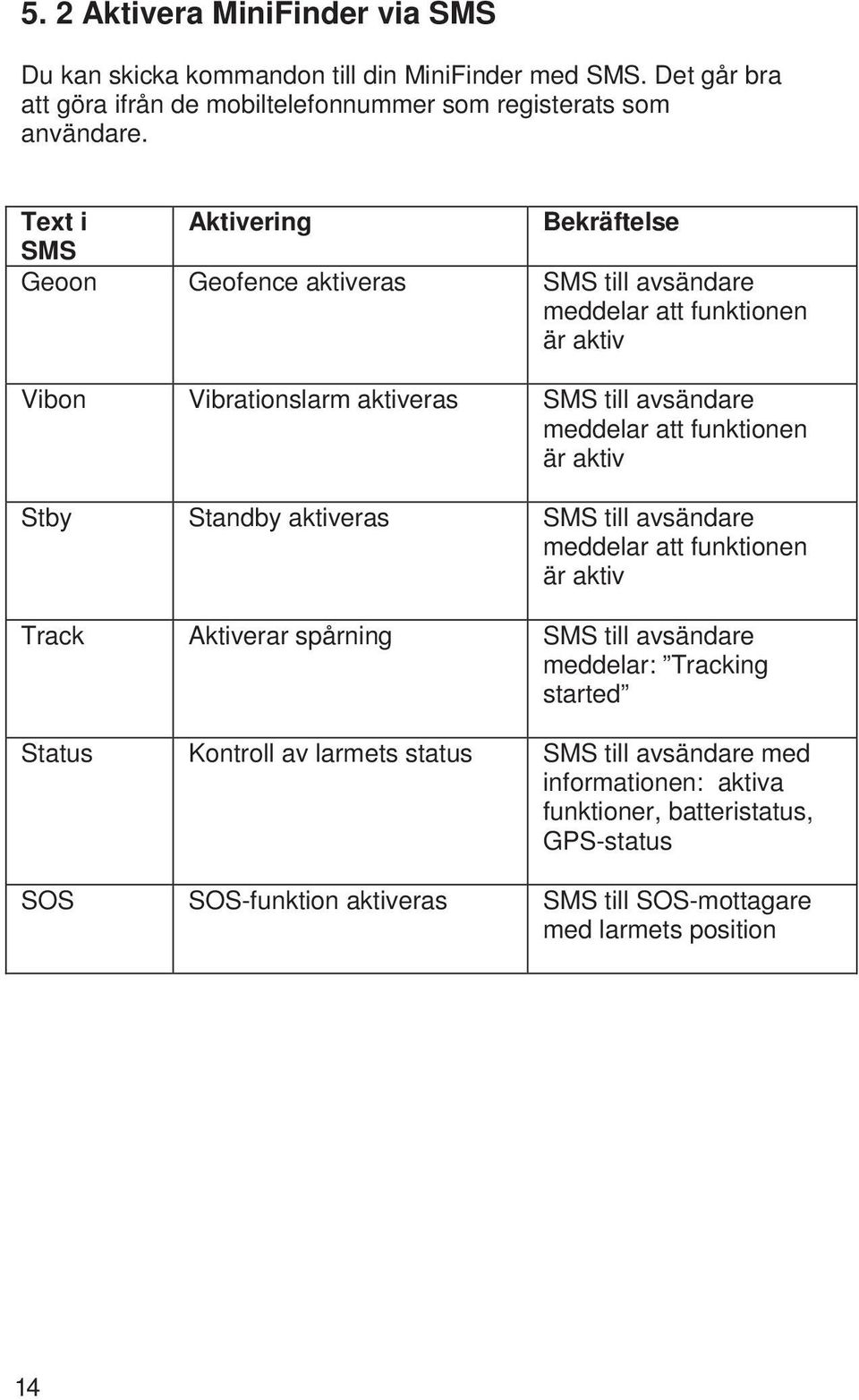 funktionen är aktiv Stby Standby aktiveras SMS till avsändare meddelar att funktionen är aktiv Track Aktiverar spårning SMS till avsändare meddelar: Tracking started Status