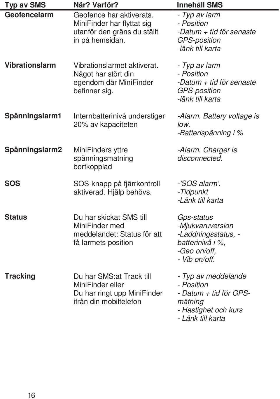 Något har stört din egendom där MiniFinder befinner sig. Internbatterinivå understiger 20% av kapaciteten MiniFinders yttre spänningsmatning bortkopplad SOS-knapp på fjärrkontroll aktiverad.