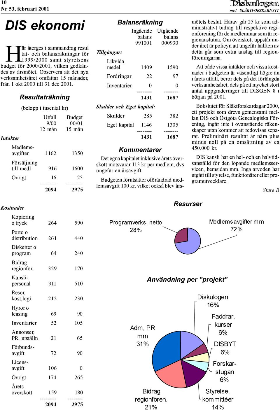 Resultaträkning (belopp i tusental kr) Utfall Budget 9/00 00/01 12 mån 15 mån Intäkter Medlemsavgifter 1162 1350 Försäljning till medl 916 1600 Övrigt 16 25 --------- --------- 2094 2975