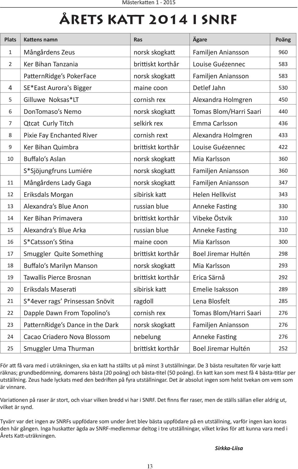 skogkatt Tomas Blom/Harri Saari 440 7 Qtcat Curly Titch selkirk rex Emma Carlsson 436 8 Pixie Fay Enchanted River cornish rext Alexandra Holmgren 433 9 Ker Bihan Quimbra brittiskt korthår Louise