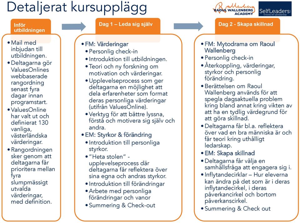 Dag 1 Leda sig själv FM: Värderingar Personlig check-in Introduktion till utbildningen. Teori och ny forskning om motivation och värderingar.