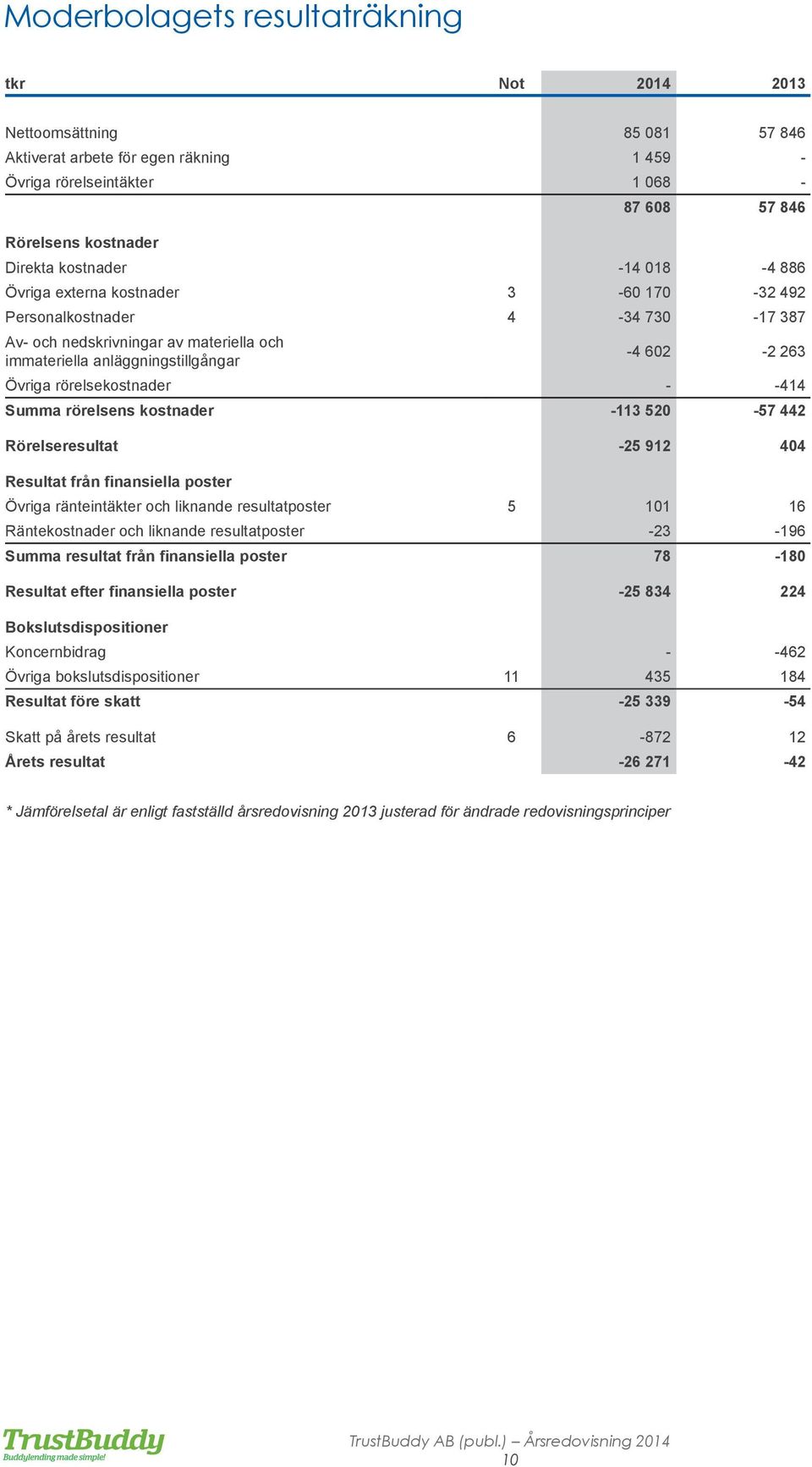 rörelsekostnader - -414 Summa rörelsens kostnader -113 520-57 442 Rörelseresultat -25 912 404 Resultat från finansiella poster Övriga ränteintäkter och liknande resultatposter 5 101 16 Räntekostnader