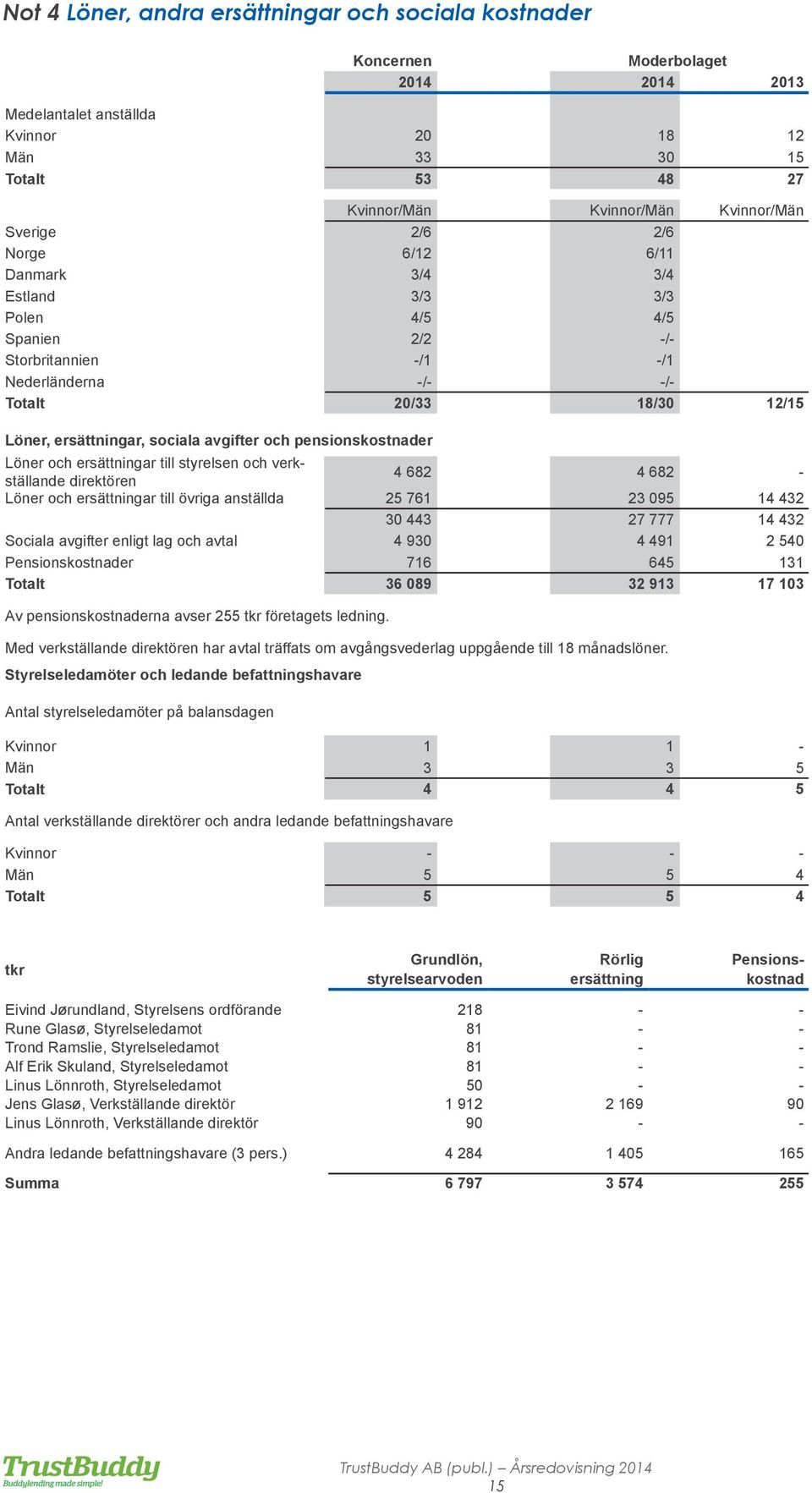 avgifter och pensionskostnader Löner och ersättningar till styrelsen och verkställande direktören 4 682 4 682 - Löner och ersättningar till övriga anställda 25 761 23 095 14 432 30 443 27 777 14 432