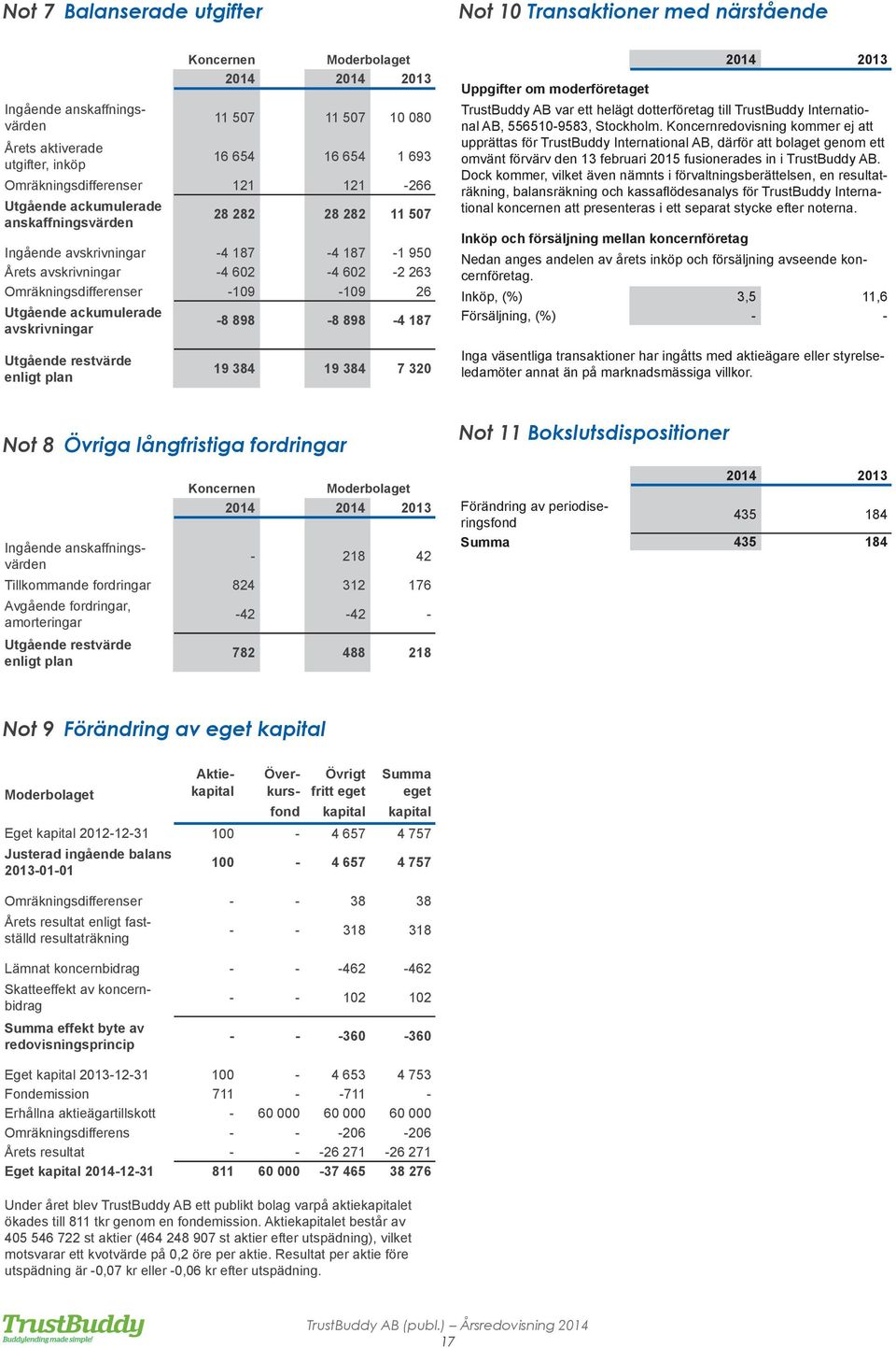 Omräkningsdifferenser -109-109 26 Utgående ackumulerade avskrivningar -8 898-8 898-4 187 2014 2013 Uppgifter om moderföretaget TrustBuddy AB var ett helägt dotterföretag till TrustBuddy International