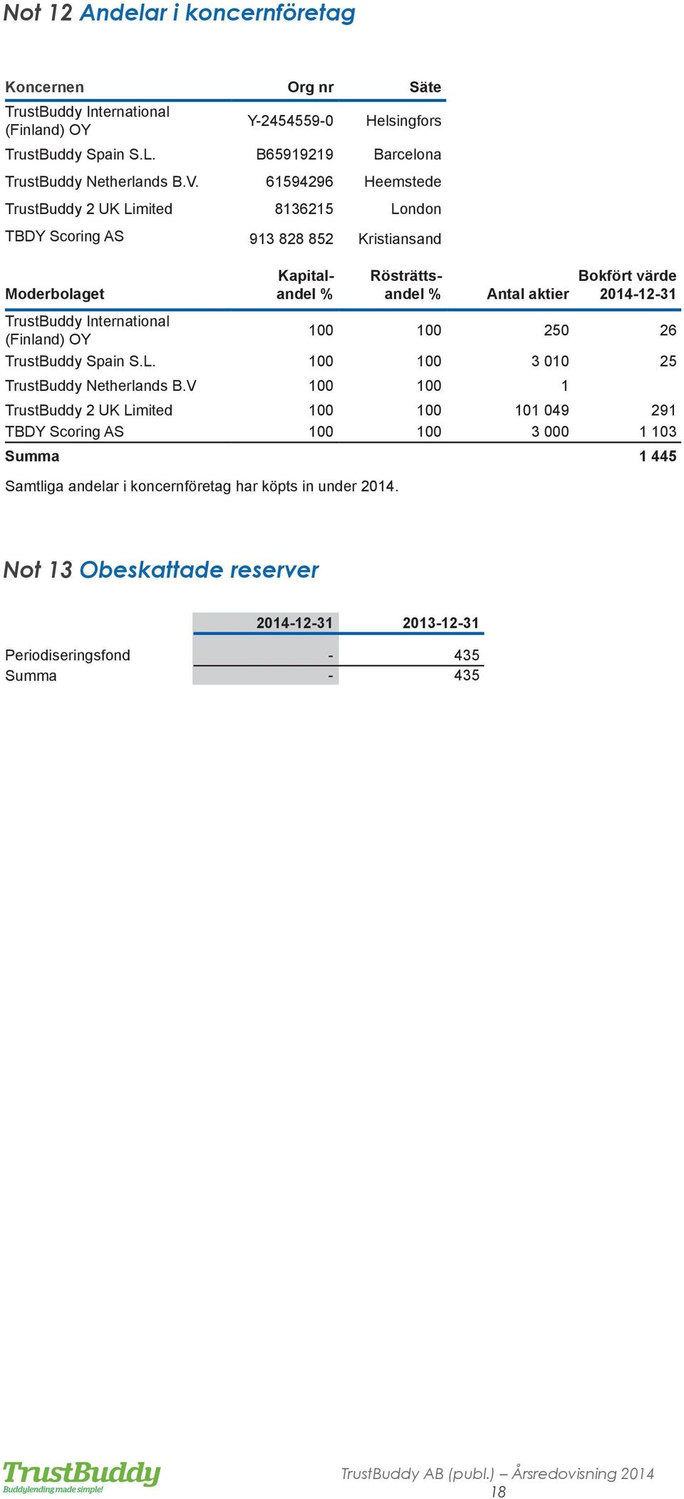 TrustBuddy International (Finland) OY 100 100 250 26 TrustBuddy Spain S.L. 100 100 3 010 25 TrustBuddy Netherlands B.