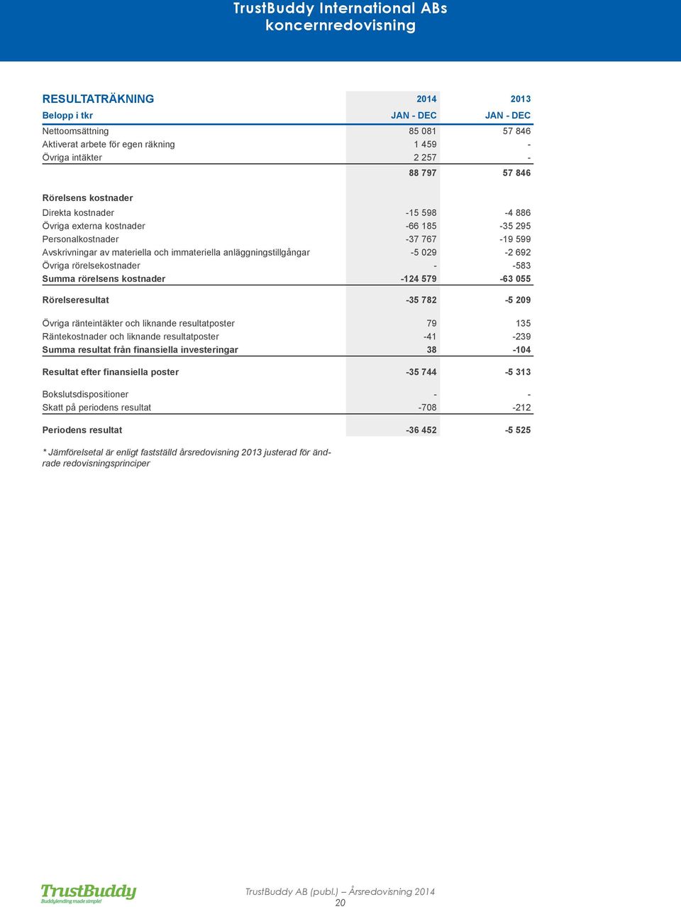 anläggningstillgångar -5 029-2 692 Övriga rörelsekostnader - -583 Summa rörelsens kostnader -124 579-63 055 Rörelseresultat -35 782-5 209 Övriga ränteintäkter och liknande resultatposter 79 135