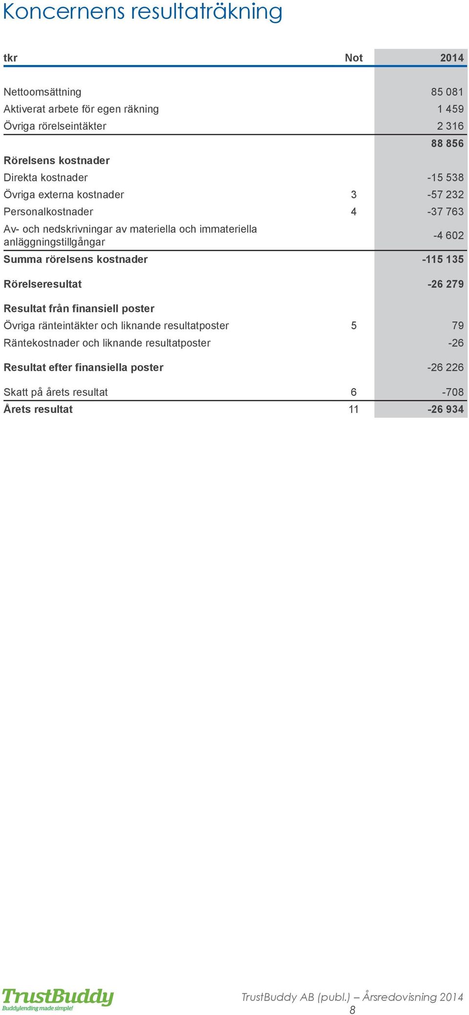 anläggningstillgångar -4 602 Summa rörelsens kostnader -115 135 Rörelseresultat -26 279 Resultat från finansiell poster Övriga ränteintäkter och liknande