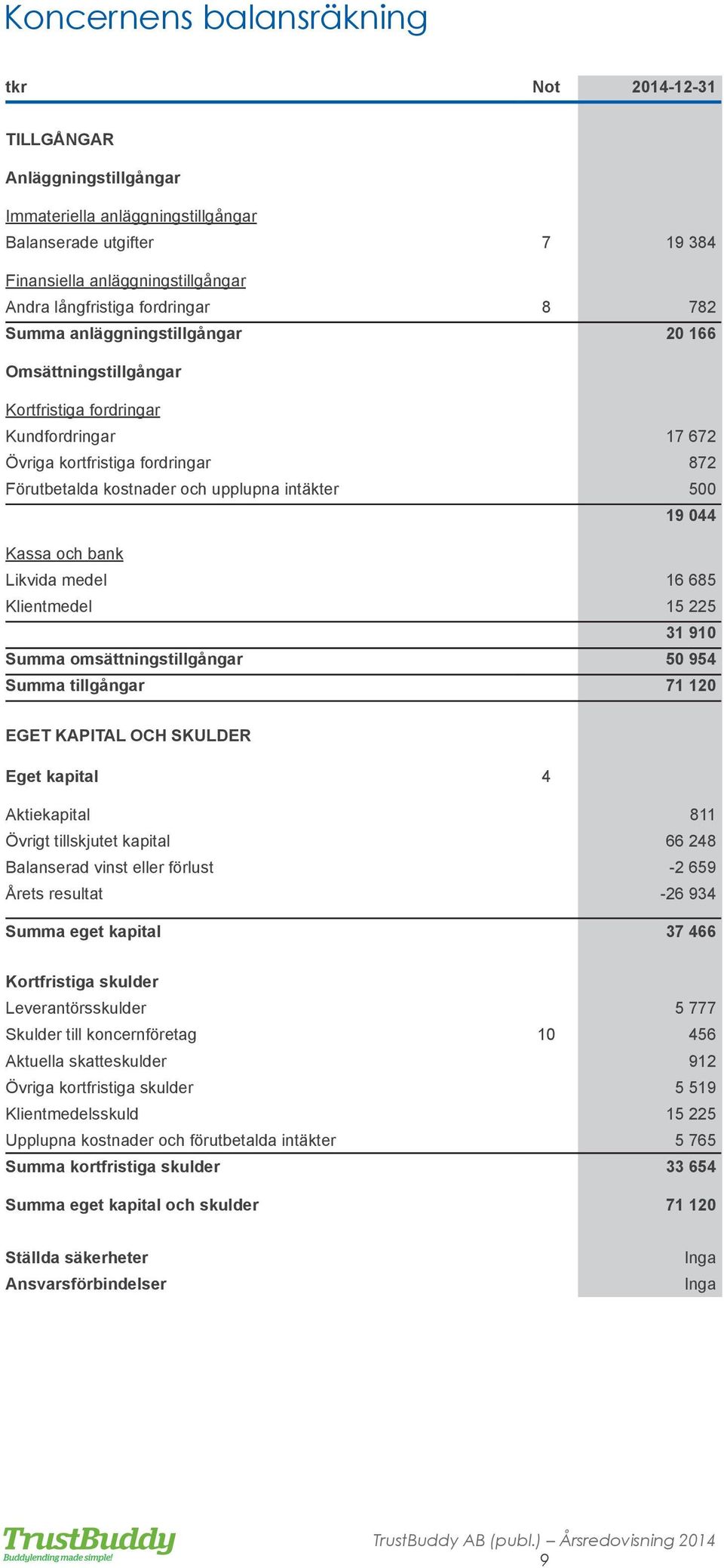 500 19 044 Kassa och bank Likvida medel 16 685 Klientmedel 15 225 31 910 Summa omsättningstillgångar 50 954 Summa tillgångar 71 120 EGET KAPITAL OCH SKULDER Eget kapital 4 Aktiekapital 811 Övrigt