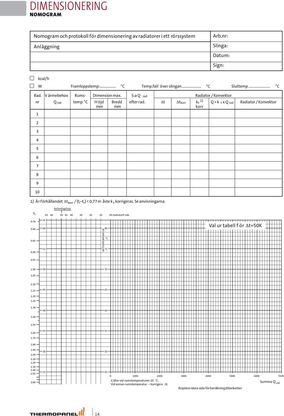 Δt Δtkorr kt 1) Q = k t x Q rad Radiator / Konvektor mm mm korr 1 2 3 4 5 6 7 8 9 10 1) Är förhållandet Δt korr / (t i t r ) < 0,77 måste k t korrigeras. Se anvisningarna.