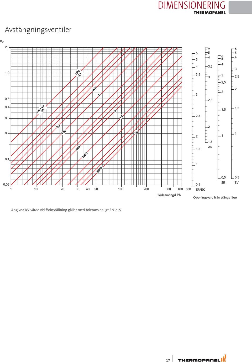 30 40 50 100 200 300 400 500 Flödesmängd l/h 0,5 0,5 0,5 ER/EK SR SV Öppningsvarv