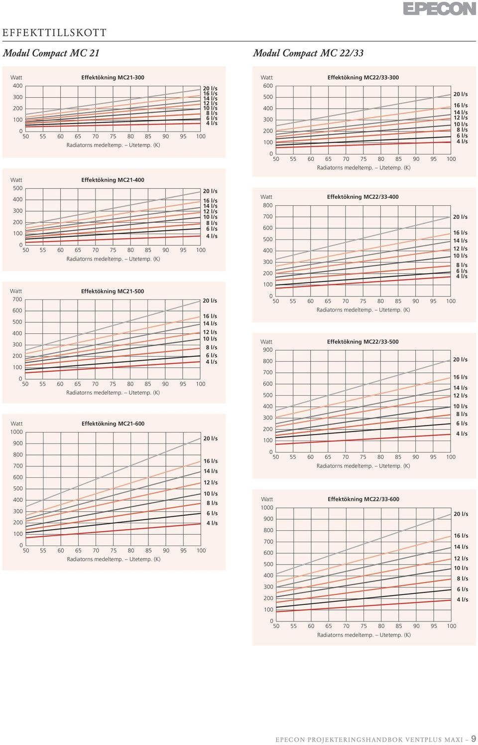 5 4 3 2 1 5 9 8 7 6 5 Effektökning MC22/33-4 55 6 65 7 75 8 85 9 95 1 Effektökning MC22/33-5 2 l/s 1 l/s 4 l/s 2 l/s 1 9 8 7 6 5 4 3 2 1 5 Effektökning MC21-6 55 6 65 7 75 8 85 9 95 1 2