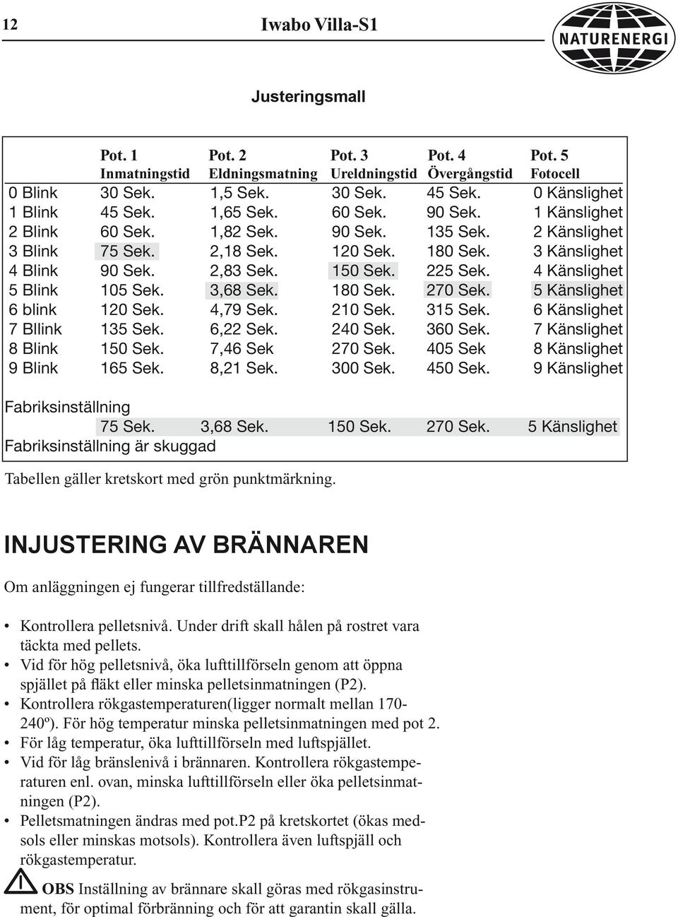 2,83 Sek. 150 Sek. 225 Sek. 4 Känslighet 5 Blink 105 Sek. 3,68 Sek. 180 Sek. 270 Sek. 5 Känslighet 6 blink 120 Sek. 4,79 Sek. 210 Sek. 315 Sek. 6 Känslighet 7 Bllink 135 Sek. 6,22 Sek. 240 Sek.