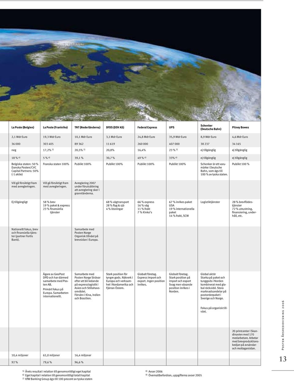 49 % 6) 33% 6) ej tillgänglig ej tillgänglig Belgiska staten: 50 % Danska Posten/CVC Capital Partners: 50% (-1 aktie) Franska staten 100% Publikt 100% Publikt 100% Publikt 100% Publikt 100% Schenker