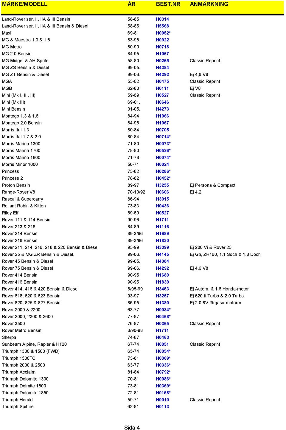 H4292 Ej 4,6 V8 MGA 55-62 H0475 Classic Reprint MGB 62-80 H0111 Ej V8 Mini (Mk I, II, III) 59-69 H0527 Classic Reprint Mini (Mk III) 69-01. H0646 Mini Bensin 01-05. H4273 Montego 1.3 & 1.