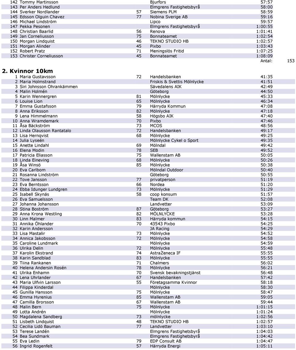 1:02:57 151 Morgan Alinder 45 Pixbo 1:03:43 152 Robert Pratz 71 Meningslös Fritid 1:07:25 153 Christer Corneliusson 45 Bonnateamet 1:08:09 Antal: 153 2.