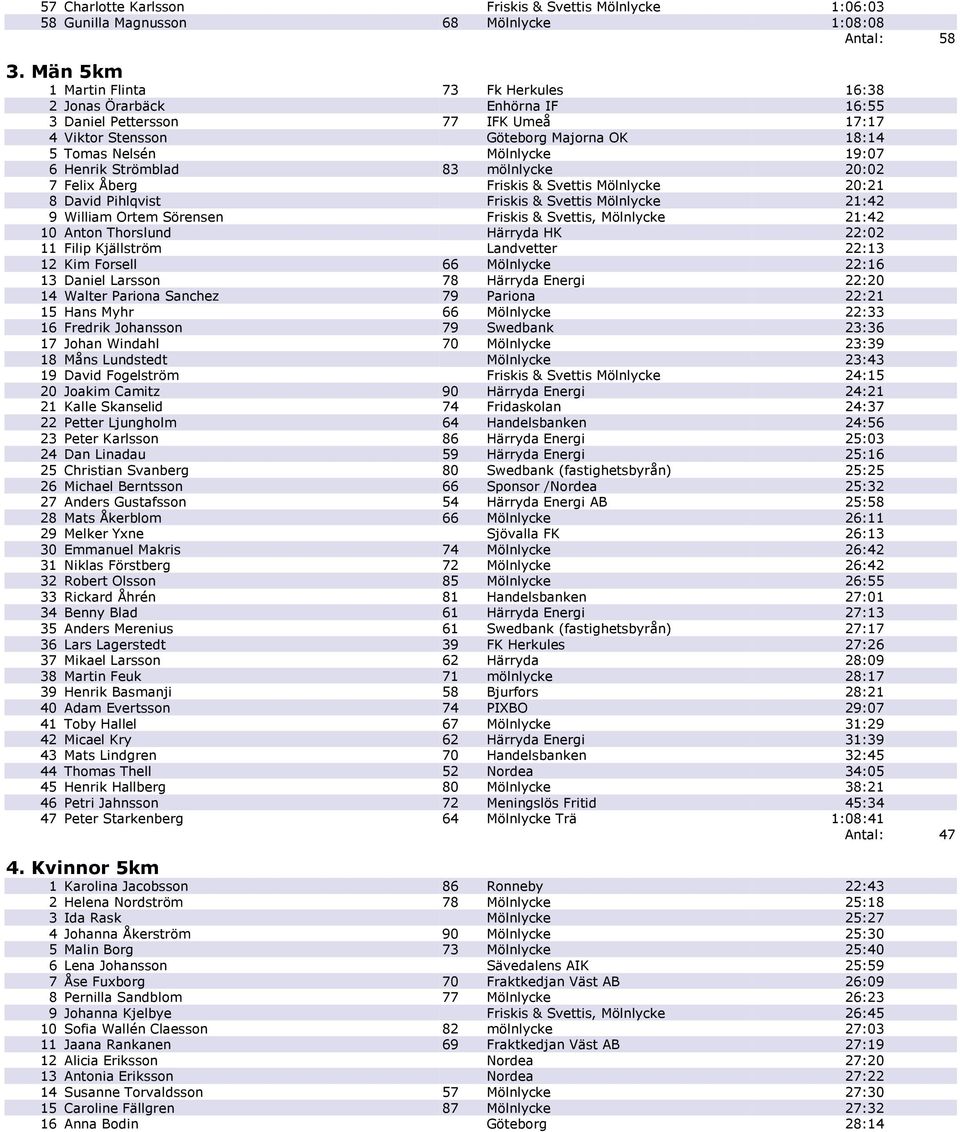 Henrik Strömblad 83 mölnlycke 20:02 7 Felix Åberg Friskis & Svettis Mölnlycke 20:21 8 David Pihlqvist Friskis & Svettis Mölnlycke 21:42 9 William Ortem Sörensen Friskis & Svettis, Mölnlycke 21:42 10