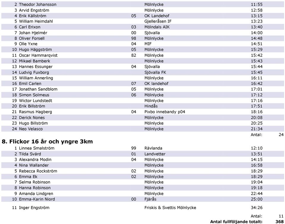 Essunger 04 Sjövalla 15:44 14 Ludvig Fuxborg Sjövalla FK 15:45 15 William Annerling Mölnlycke 16:11 16 Emil Carlen 07 OK landehof 16:42 17 Jonathan Sandblom 05 Mölnlycke 17:01 18 Simon Solmeus 06