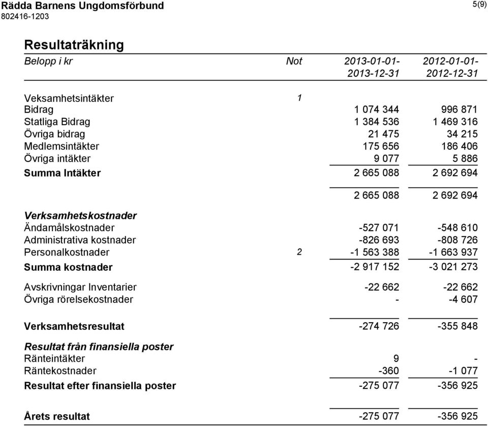 071-548 610 Administrativa kostnader -826 693-808 726 Personalkostnader 2-1 563 388-1 663 937 Summa kostnader -2 917 152-3 021 273 Avskrivningar Inventarier -22 662-22 662 Övriga rörelsekostnader -