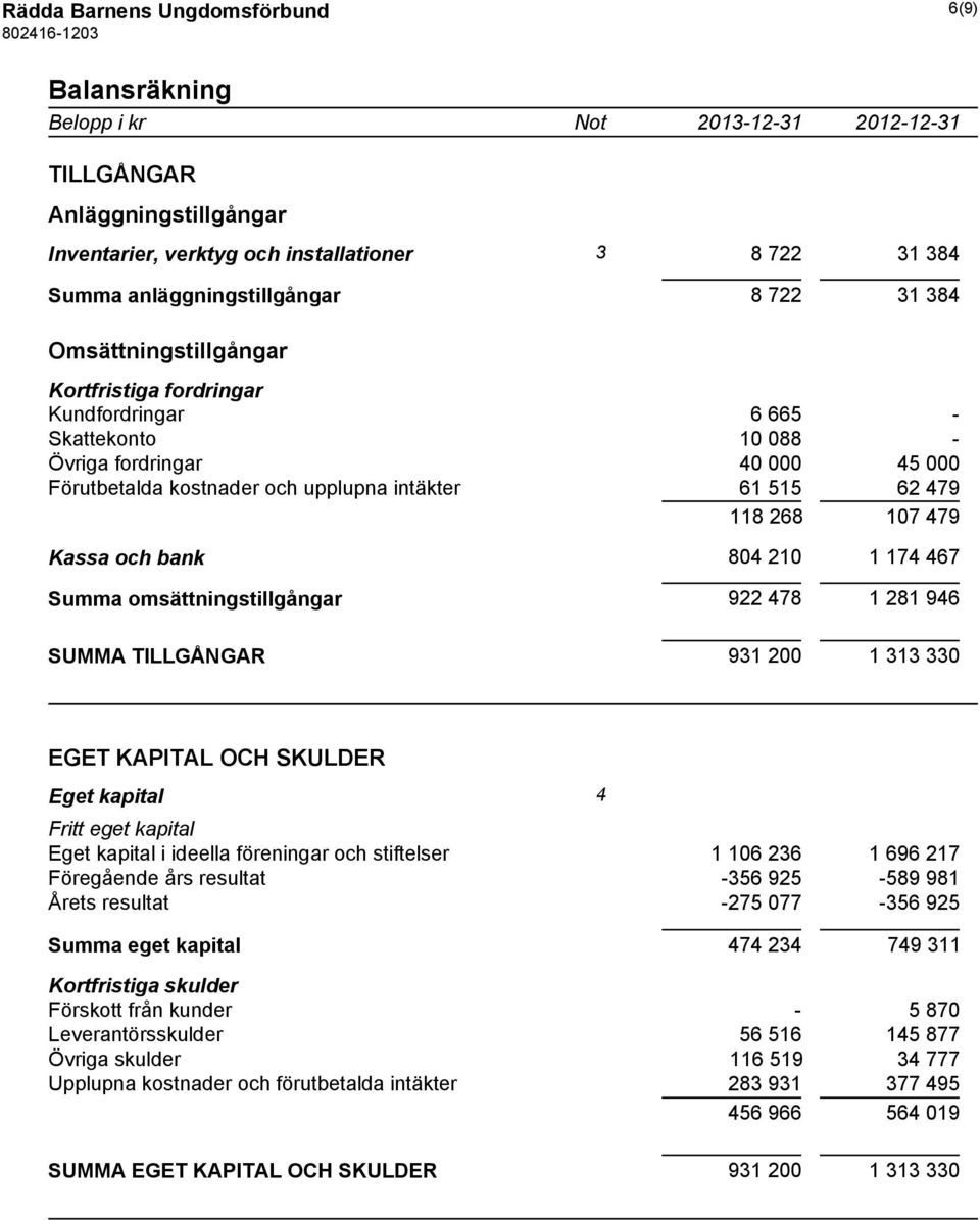 intäkter 61 515 62 479 118 268 107 479 Kassa och bank 804 210 1 174 467 Summa omsättningstillgångar 922 478 1 281 946 SUMMA TILLGÅNGAR 931 200 1 313 330 EGET KAPITAL OCH SKULDER Eget kapital 4 Fritt