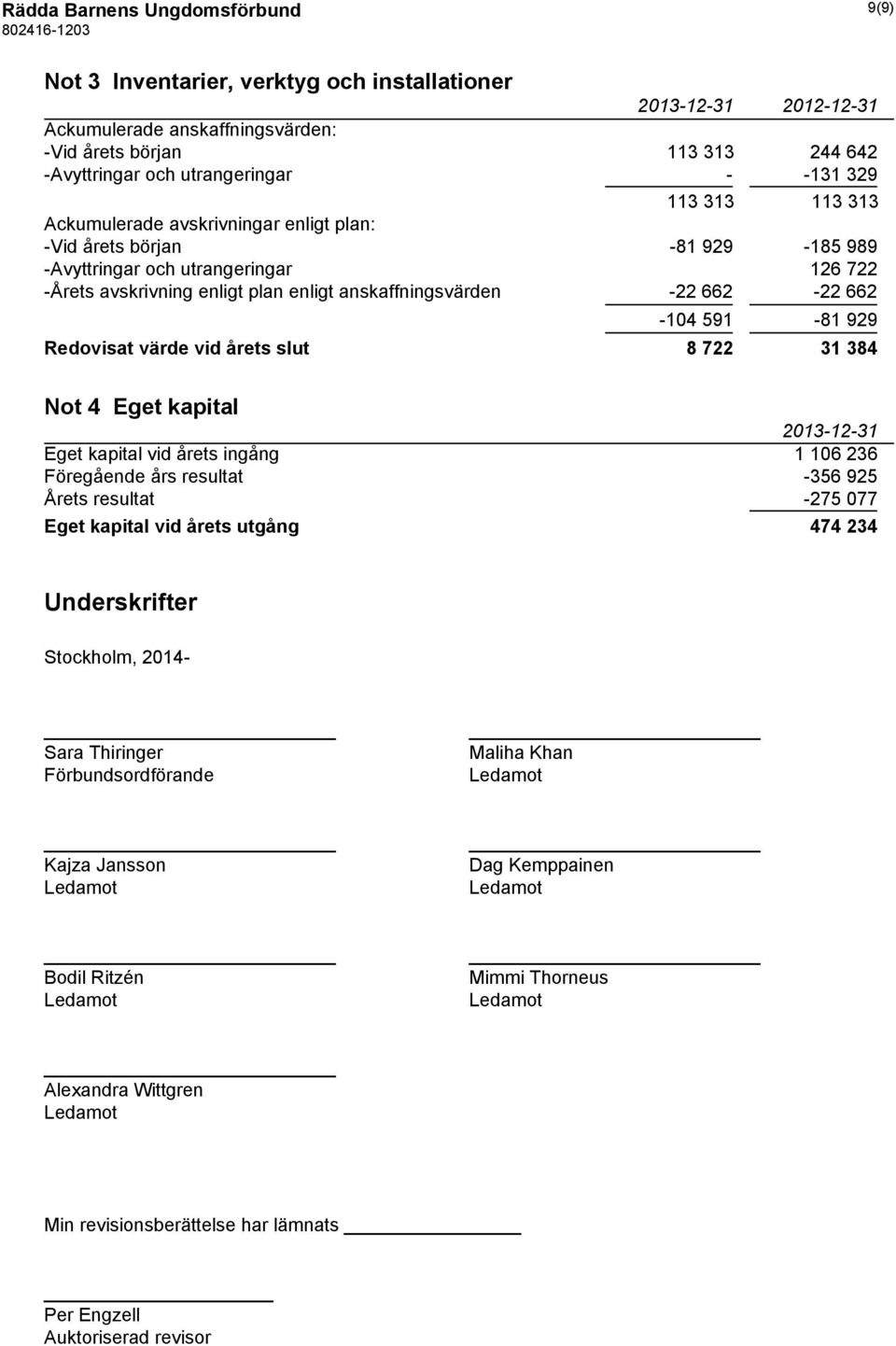 anskaffningsvärden -22 662-22 662-104 591-81 929 Redovisat värde vid årets slut 8 722 31 384 Not 4 Eget kapital 2013-12-31 Eget kapital vid årets ingång 1 106 236 Föregående års resultat -356 925