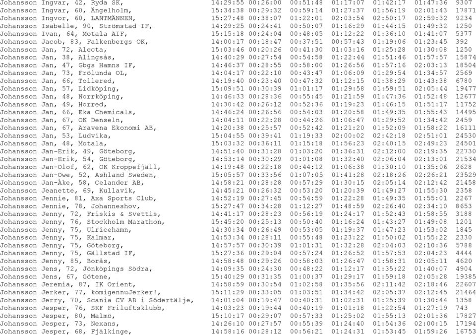 Motala AIF, 15:15:18 00:24:04 00:48:05 01:12:22 01:36:10 01:41:07 5377 Johansson Jacob, 83, Falkenbergs OK, 14:00:17 00:18:47 00:37:51 00:57:43 01:19:06 01:23:45 392 Johansson Jan, 72, Alecta,
