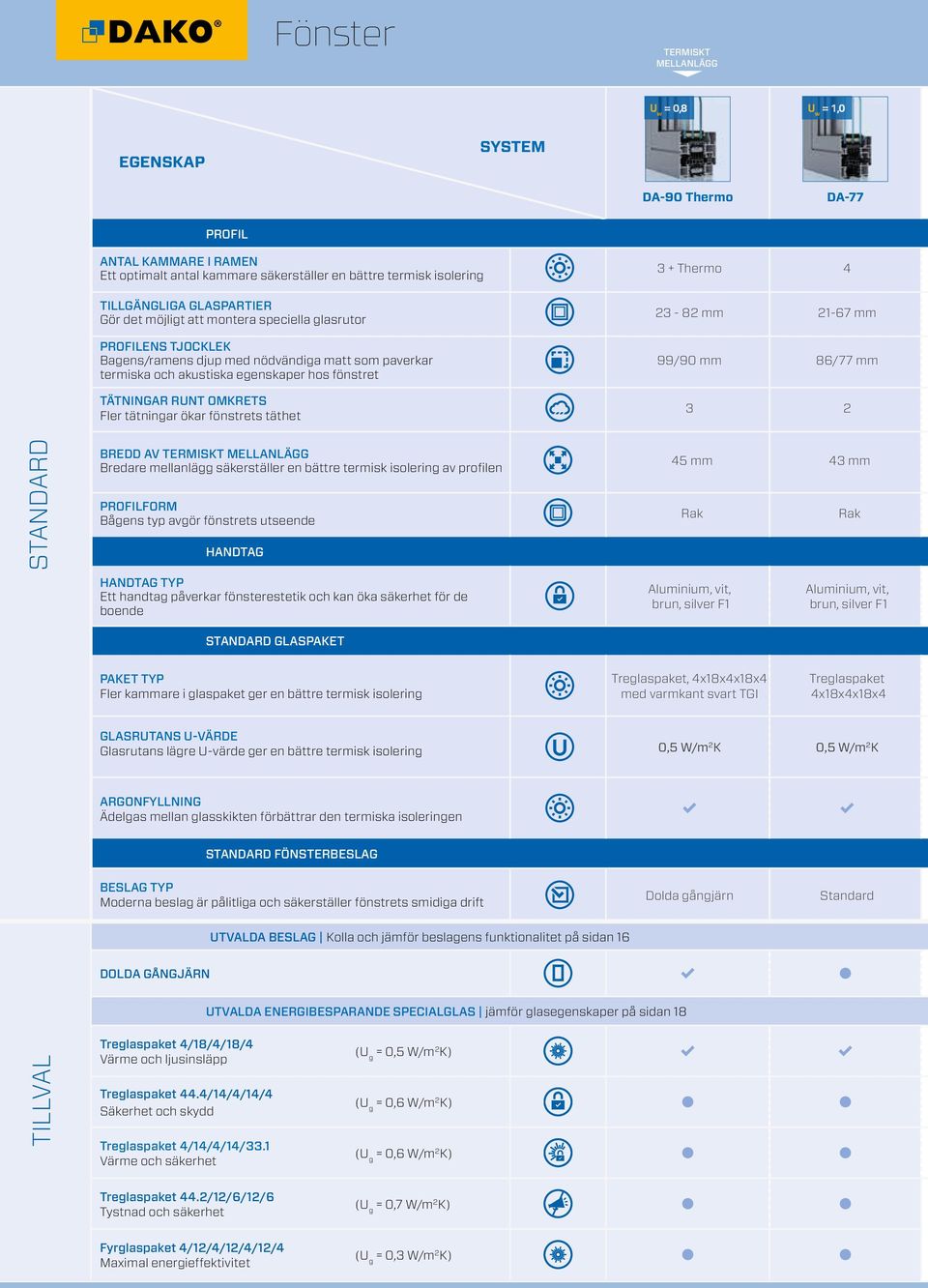 OMKRETS Fler tätningar ökar fönstrets täthet 3 + Thermo 4 23-82 mm 21-67 mm 99/90 mm 86/77 mm 3 2 STANDARD BREDD AV TERMISKT MELLANLÄGG Bredare mellanlägg säkerställer en bättre termisk isolering av