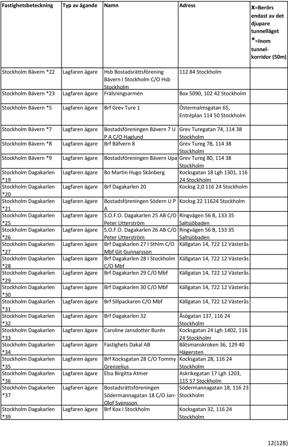 Kocksgatan 18 Lgh 1301, 116 24 Dagakarlen Brf Dagakarlen 20 Kocksg 2,0 116 24 20 Dagakarlen Bostadsföreningen Södern U P Kocksg 22 11624 21 A Dagakarlen S.O.